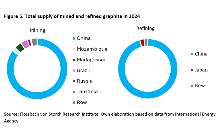 Surviving in times of weaponized critical minerals - 