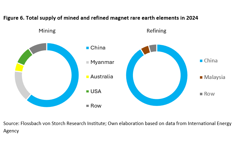 Surviving in times of weaponized critical minerals - 