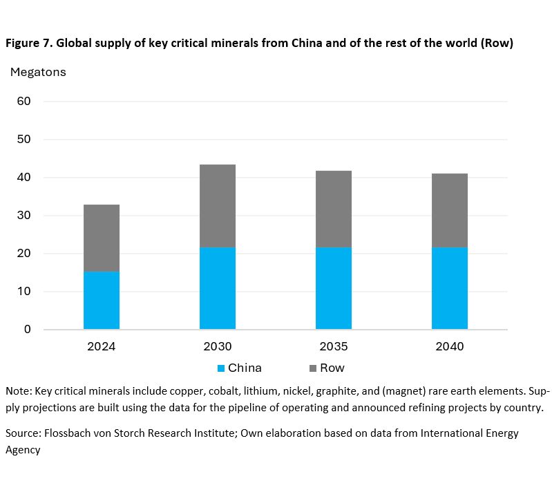 Surviving in times of weaponized critical minerals - 