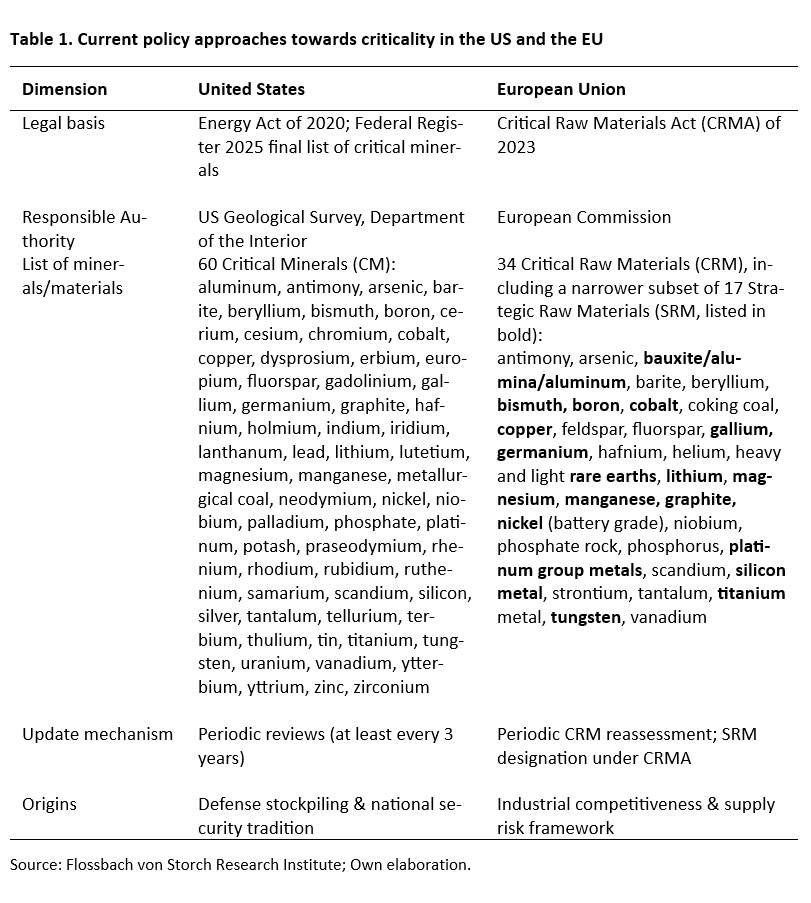 Surviving in times of weaponized critical minerals - 