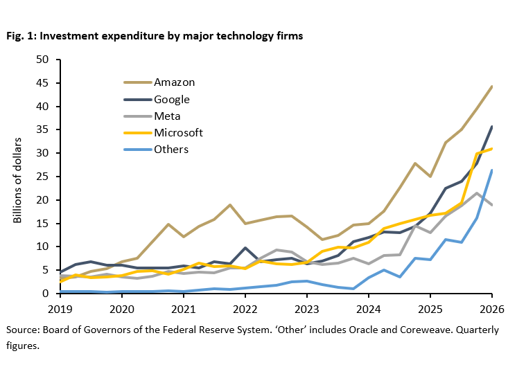Investment expenditure by major technology firms