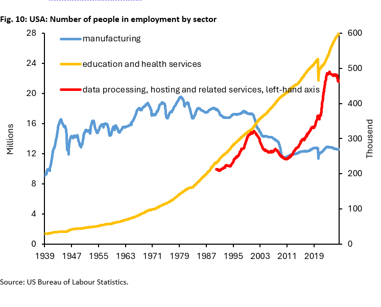 USA: Number of people in employment by sector