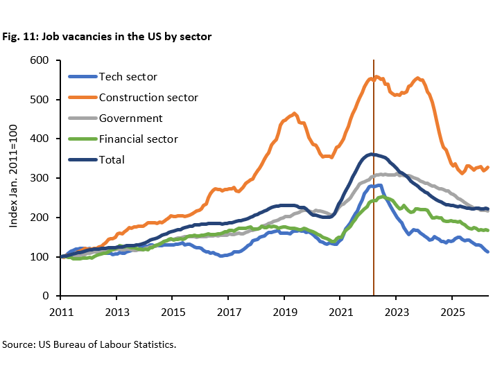 Job vacancies in the US by sector