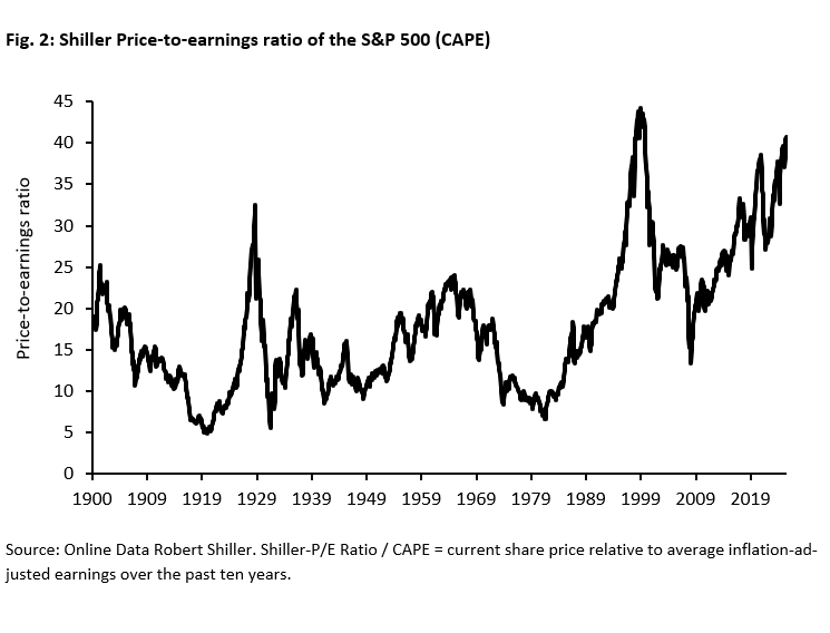 Shiller Price-to-earnings ratio of the S&P 500 (CAPE)