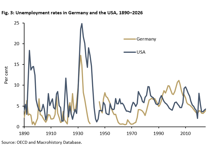 Unemployment rates in Germany and the USA, 1890–2026