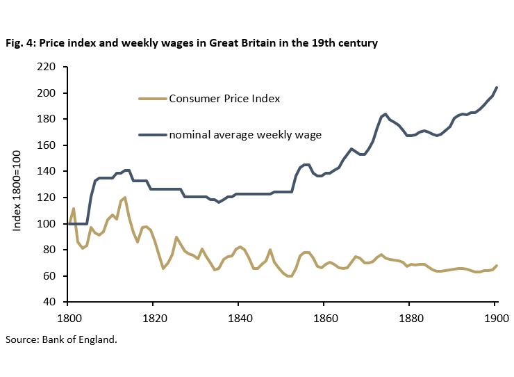 Price index and weekly wages in Great Britain in the 19th century