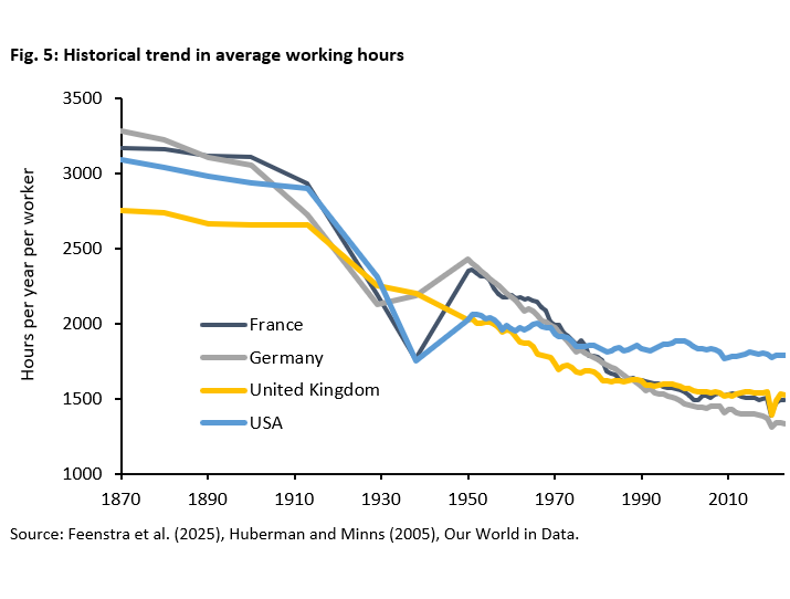 Historical trend in average working hours