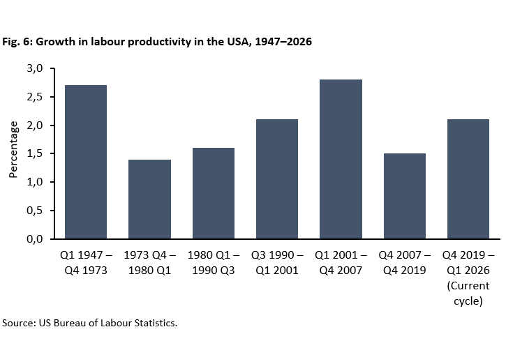 Growth in labour productivity in the USA, 1947–2026