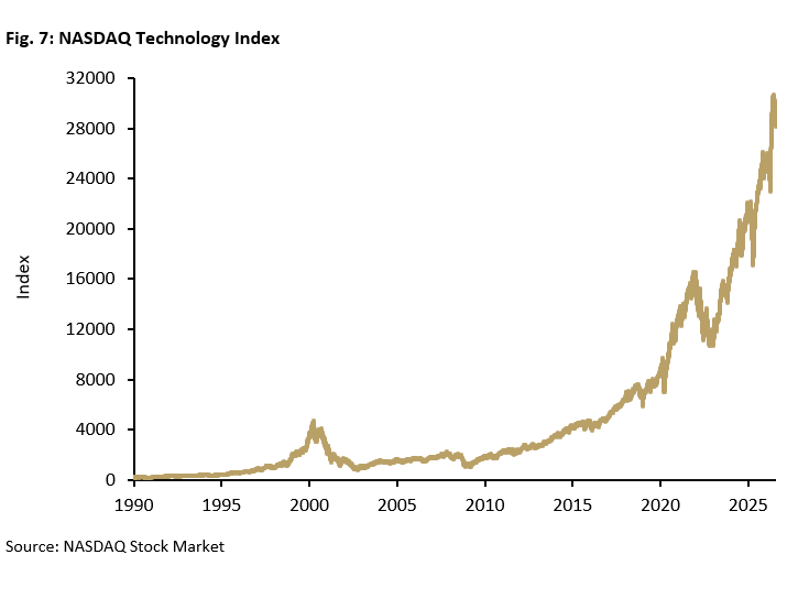 NASDAQ Technology Index