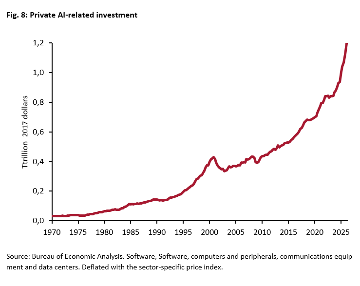 Abb. 8: Private AI-related investment