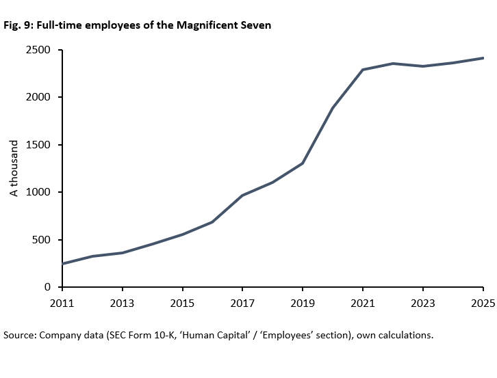 Full-time employees of the Magnificent Seven