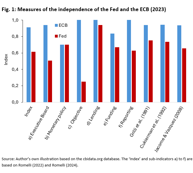 Under the weight of public debt: How independent are the ECB and the Fed? -