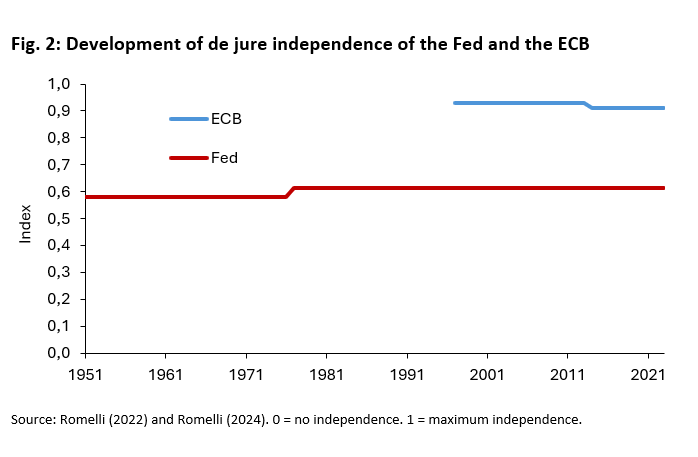 Under the weight of public debt: How independent are the ECB and the Fed? -