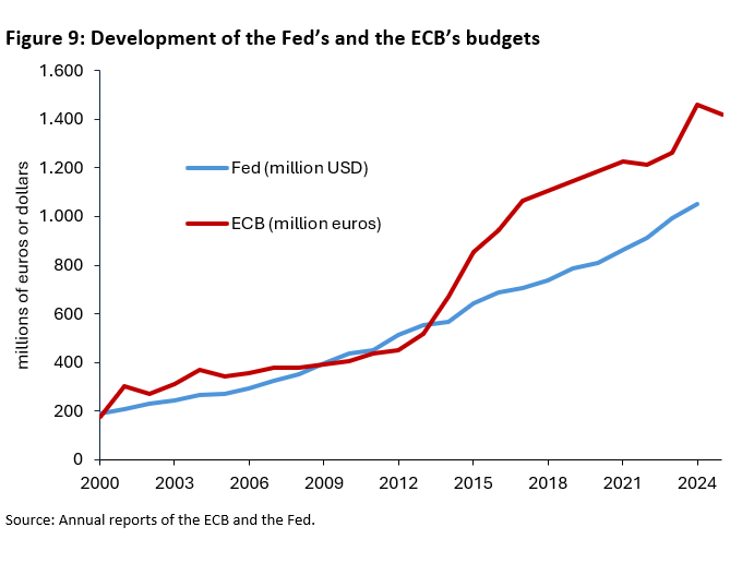 Under the weight of public debt: How independent are the ECB and the Fed? -