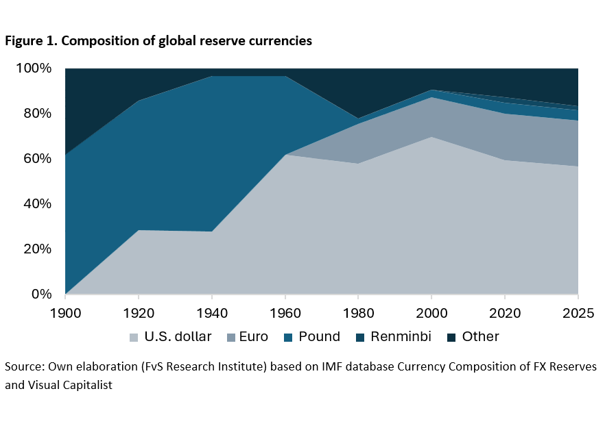 Figure 1. Composition of global reserve currencies