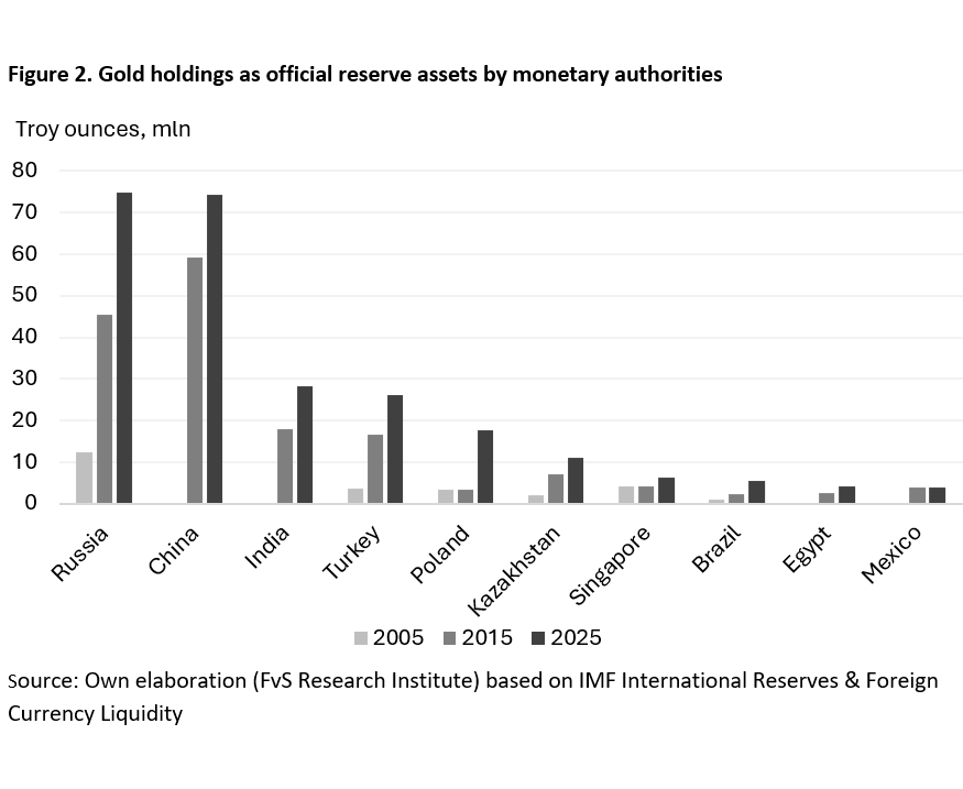 Figure 2. Gold holdings as official reserve assets by monetary authorities