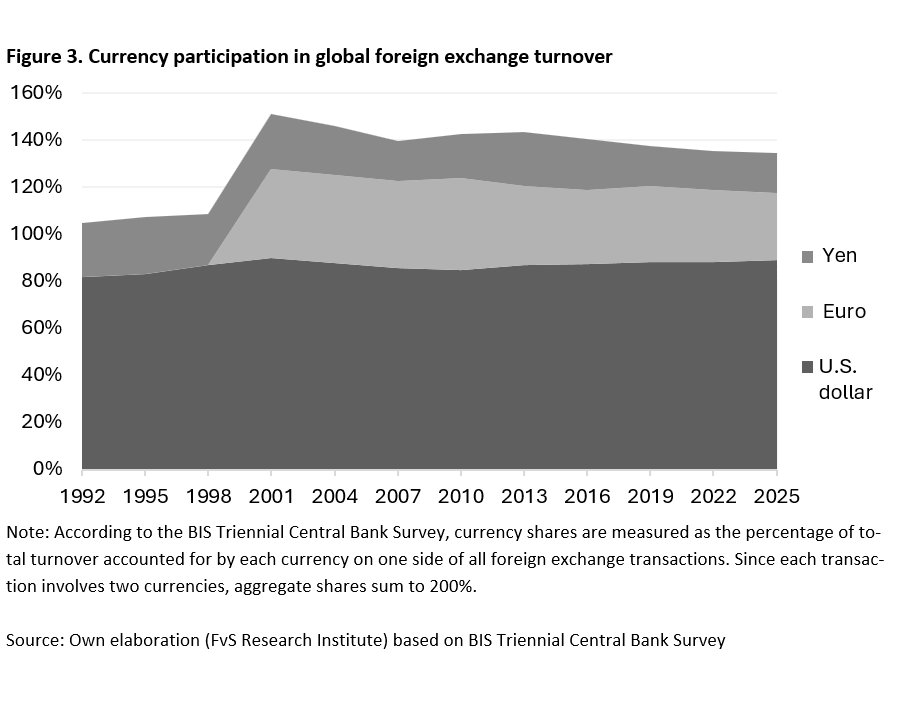 Figure 3. Currency participation in global foreign exchange turnover