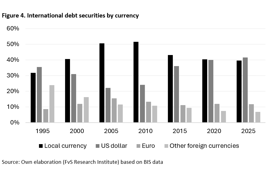Figure 4. International debt securities by currency