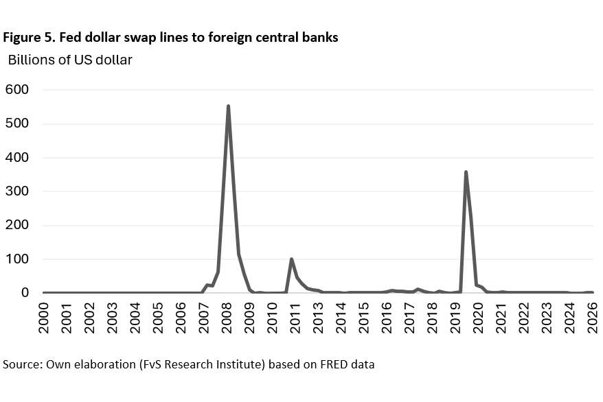 Figure 5. Fed dollar swap lines to foreign central banks