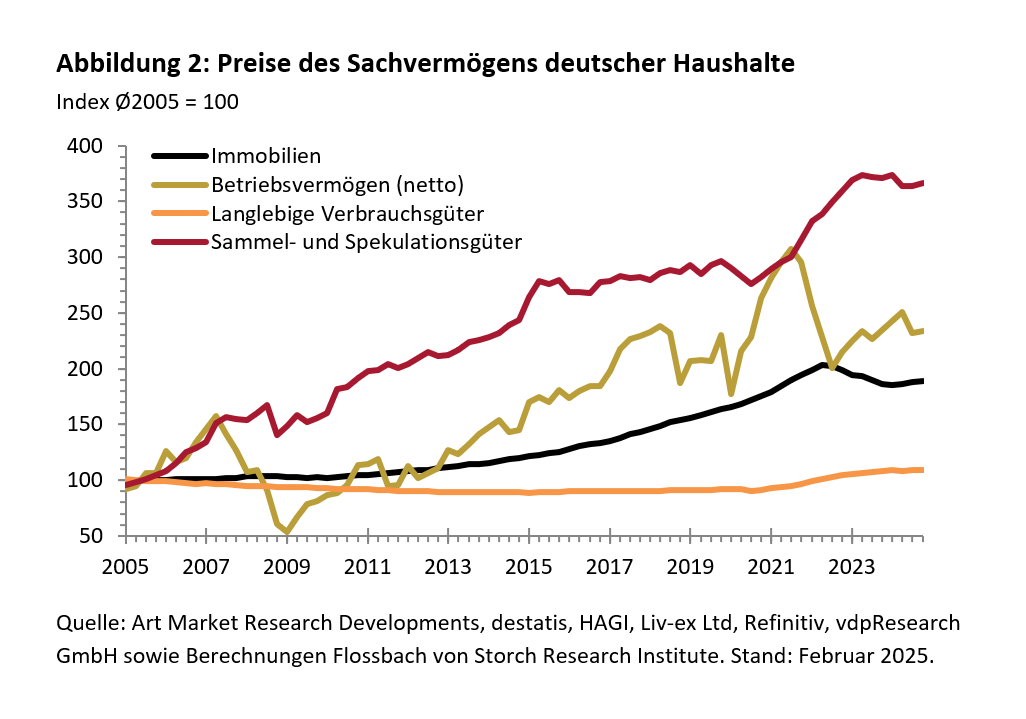 Vermögenspreisindex Deutschland -