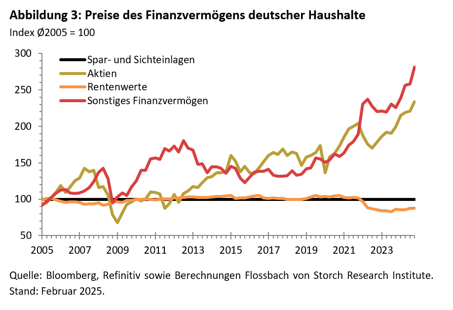 Vermögenspreisindex Deutschland -