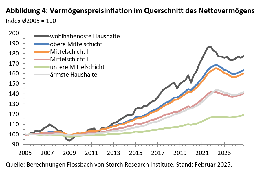 Vermögenspreisindex Deutschland -