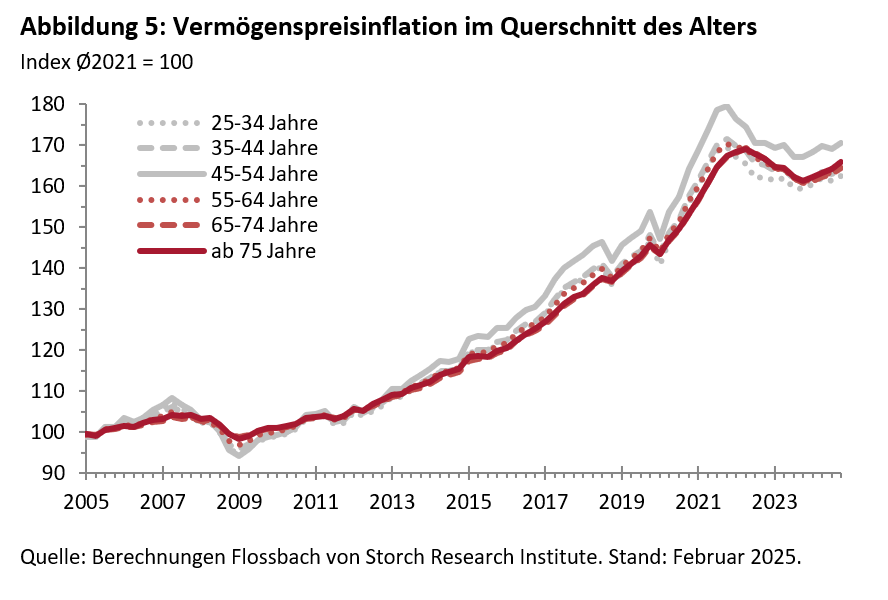 Vermögenspreisindex Deutschland -