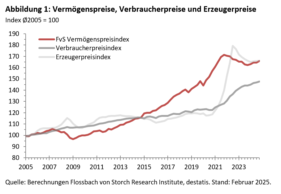 Vermögenspreisindex Deutschland -
