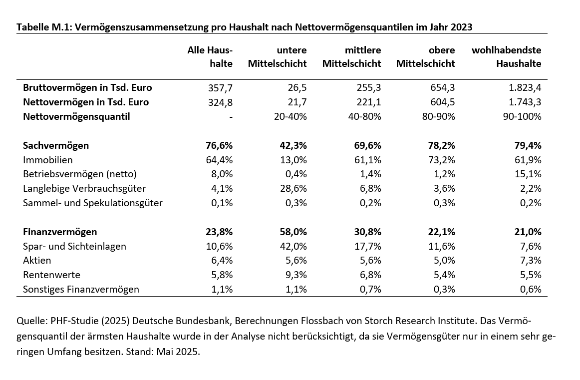 Q2-2025: Zinsen tragen Immobilienpreise -