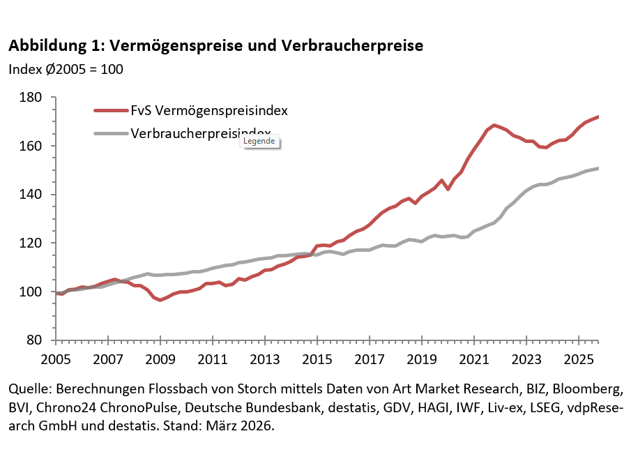 Q4-2025: Warum Vermögensaufbau immer teurer wird -