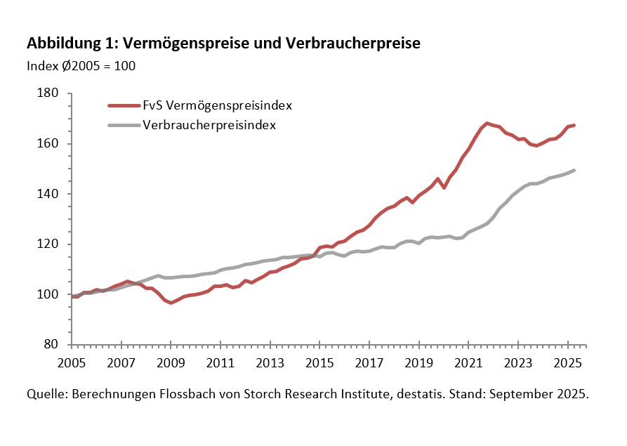 Q2-2025: Zinsen tragen Immobilienpreise -