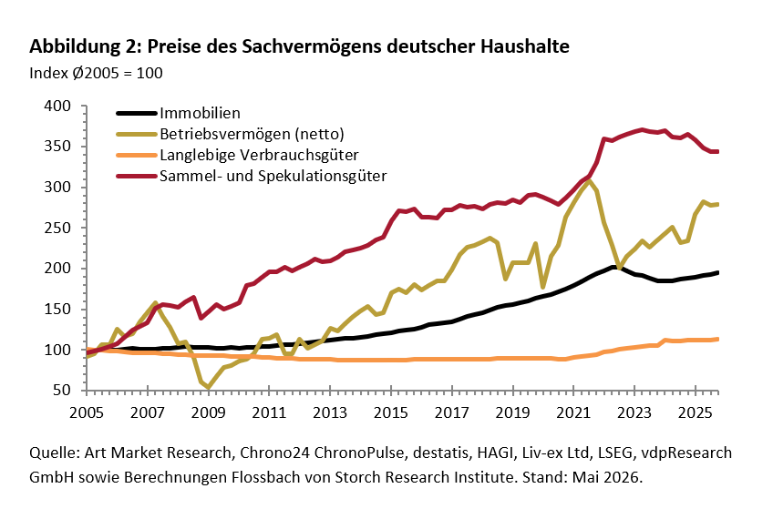 Q1-2026: Vermögenspreise steigen weiter -
