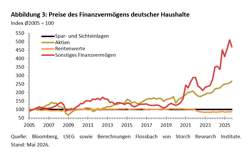Q1-2026: Vermögenspreise steigen weiter -