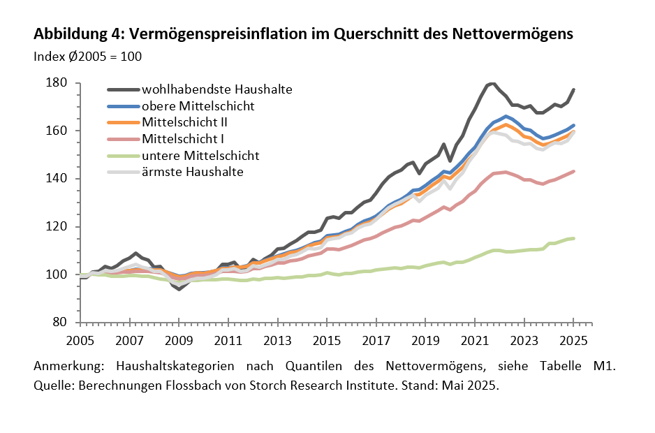 Q1-2025: Vermögensaufbau und Altersvorsorge werden teurer -