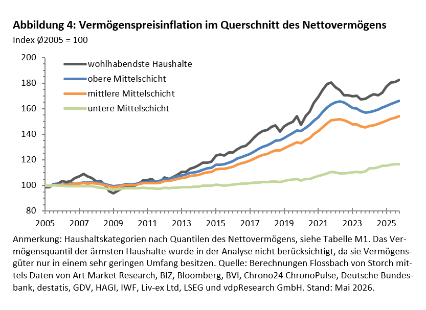 Q1-2026: Vermögenspreise steigen weiter -