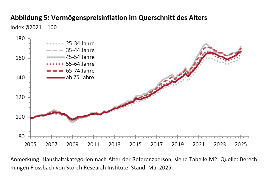 Q1-2025: Vermögensaufbau und Altersvorsorge werden teurer -