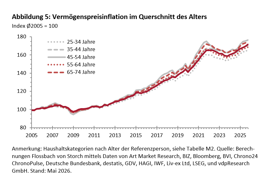 Q1-2026: Vermögenspreise steigen weiter -