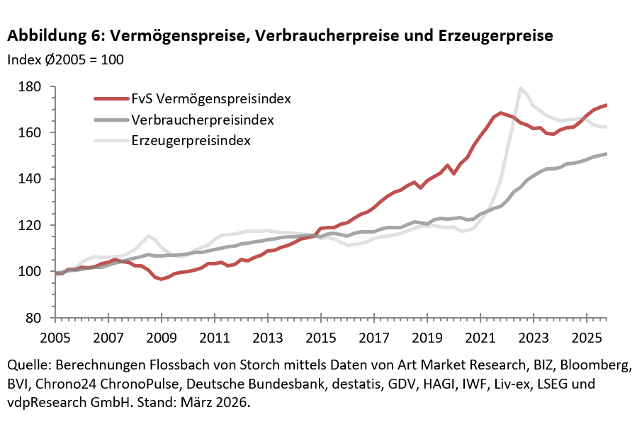 Q4-2025: Warum Vermögensaufbau immer teurer wird -