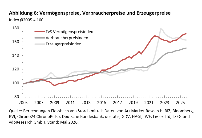 Q1-2026: Vermögenspreise steigen weiter -