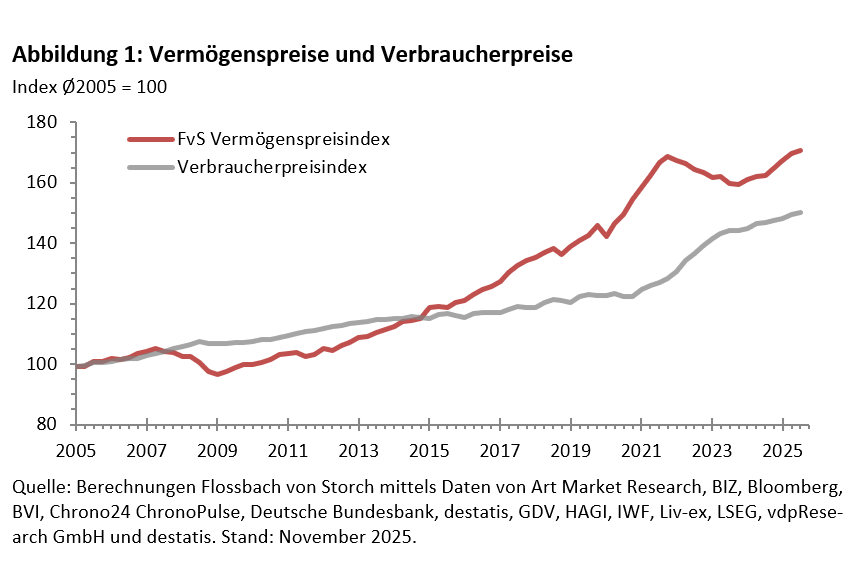 Q3-2025: Vorsorgen wird immer teurer - 