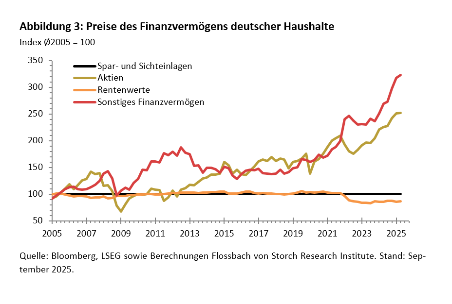 Q2-2025: Zinsen tragen Immobilienpreise -