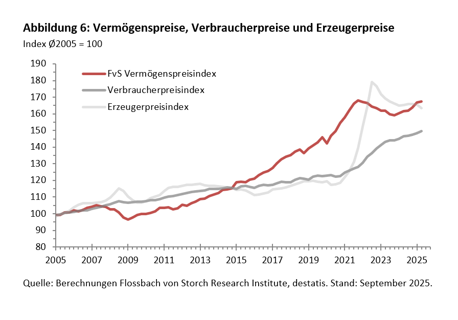 Q2-2025: Zinsen tragen Immobilienpreise -