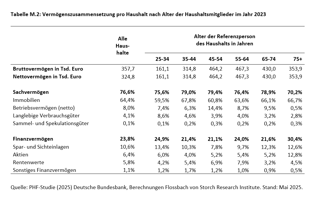 Q1-2025: Vermögensaufbau und Altersvorsorge werden teurer -