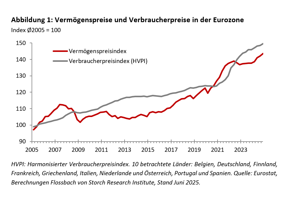 H2-2024: Vermögenspreisinflation auf dem Vormarsch -