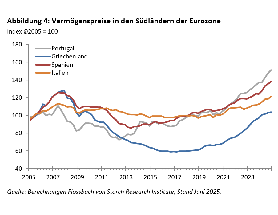 H2-2024: Vermögenspreisinflation auf dem Vormarsch -