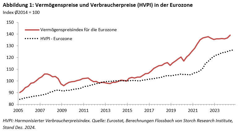 Vermögenspreisindex für die Eurozone -