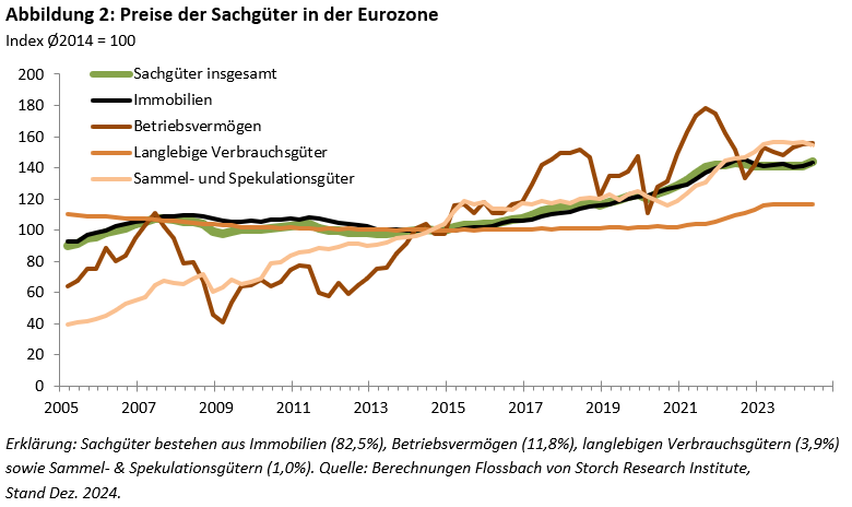 Vermögenspreisindex für die Eurozone -