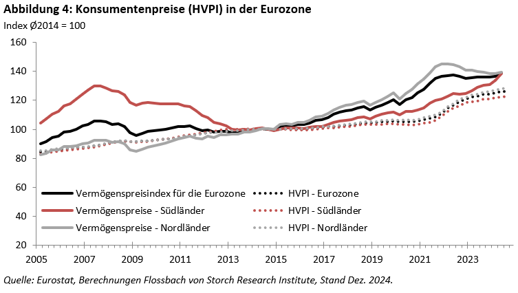 Vermögenspreisindex für die Eurozone -
