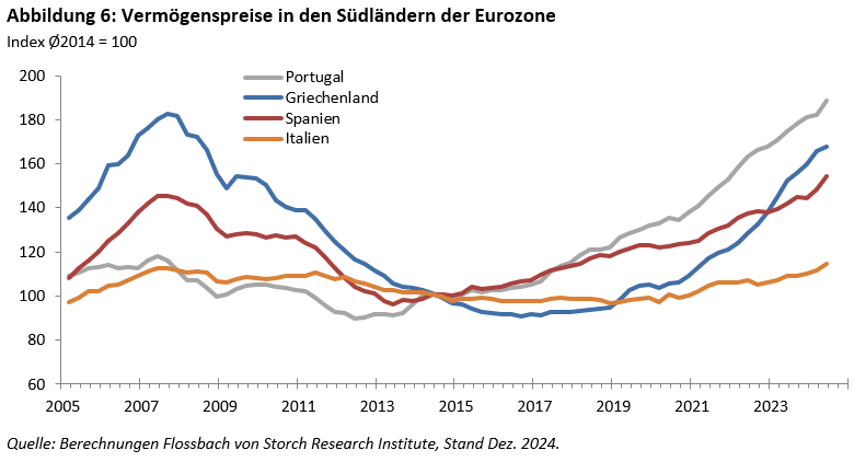 Vermögenspreisindex für die Eurozone -
