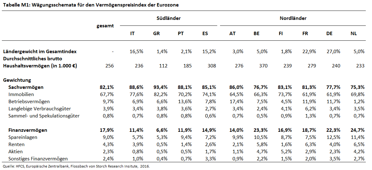 Vermögenspreisindex für die Eurozone -